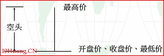 單根K線的多空心理變化解構（圖解）,拾荒網