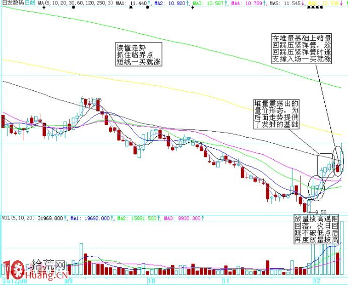 圖解如何從成交量捕捉起漲點,拾荒網