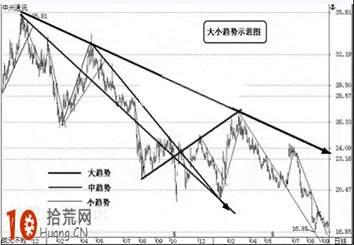 圖解如何用畫線的方式理解趨勢線的炒股指導意義,拾荒網