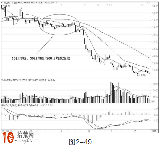圖解均線發散形態如何炒股,拾荒網