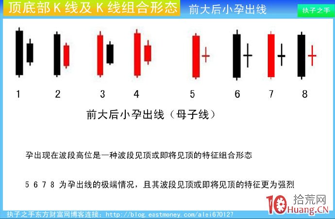 頂部K線組合：前大後小孕出線（圖解）,拾荒網
