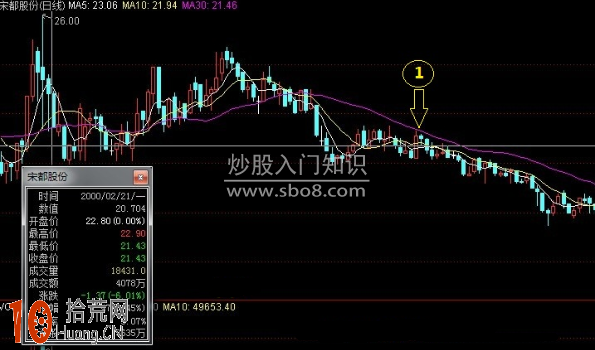 圖解下跌行情股價受30日均線壓制助跌下滑,拾荒網