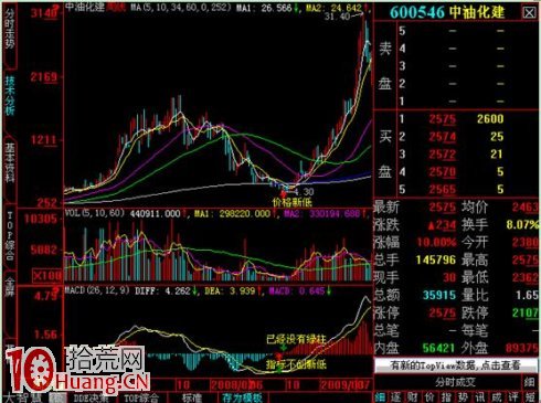 圖解MACD底背離與分時底背離的上漲級別 圖解MACD底背離與分時底背離的上漲級別,拾荒網
