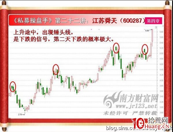 《私募操盤手》培訓第二十二講：錘頭線與倒錘頭（圖解）,拾荒網