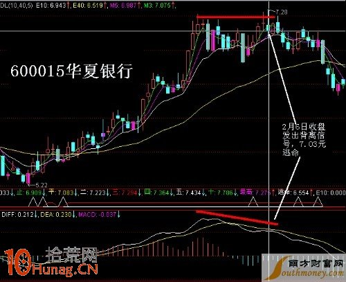 圖解MACD底背離的波段操作技巧,拾荒網