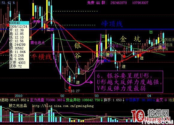 凹口形態淘金漲停板圖解 凹口形態淘金漲停板圖解,拾荒網