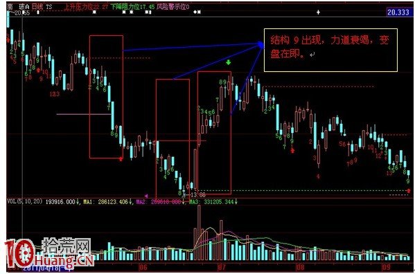 圖解如何通過TS超贏時間序列做波段,拾荒網