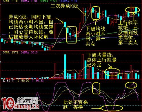 圖解盤中賣股要看60分鐘K線周期頂背離,拾荒網