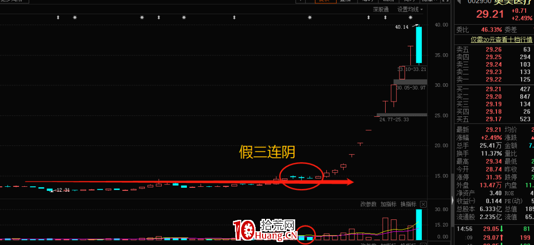 幾種常見的牛股形態(圖解) 幾種常見的牛股形態(圖解),拾荒網