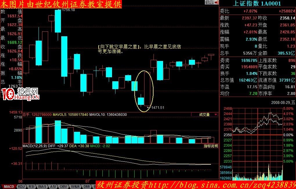 K線形態分析(一):早晨之星、早晨十字星(圖解) K線形態分析(一):早晨之星、早晨十字星(圖解),拾荒網