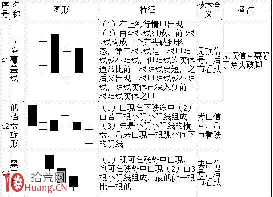 70種典型K線組合形態一覽表與多空資金分析（2）,拾荒網