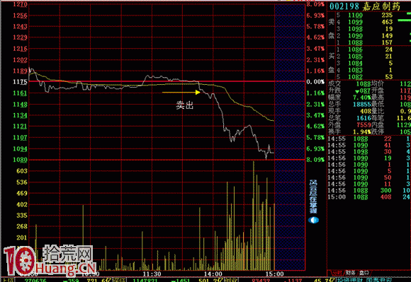 分時跌破均線必殺跌(圖解) 分時跌破均線必殺跌(圖解),拾荒網