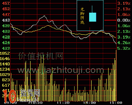 圖解光腳陰線與光頭陰線的K線分時圖看盤技巧,拾荒網