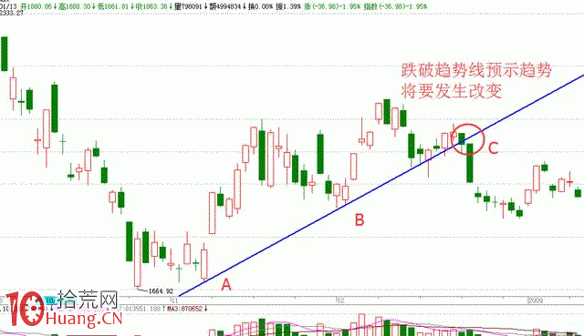 趨勢線買賣法則詳解（附圖）,拾荒網