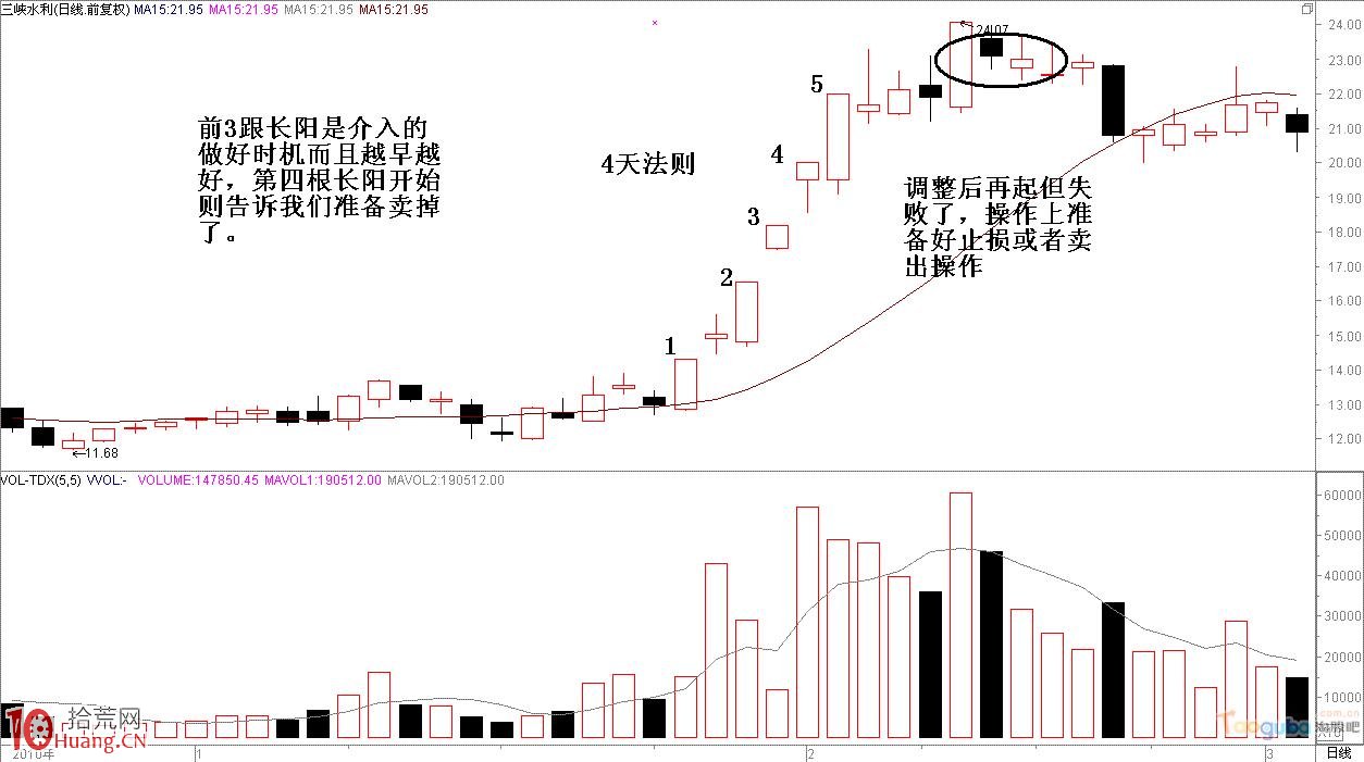 圖解股票上漲調整的規律：4天法則與3小波段法則,拾荒網