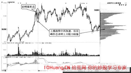 股票籌碼分佈圖的雙峰形態是指什麼 它分為哪兩類(圖解) 股票籌碼分佈圖的雙峰形態是指什麼 它分為哪兩類(圖解),拾荒網