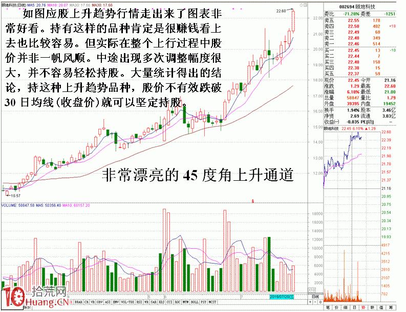 圖解上升趨勢的主力特殊洗盤特征 圖解上升趨勢的主力特殊洗盤特征,拾荒網