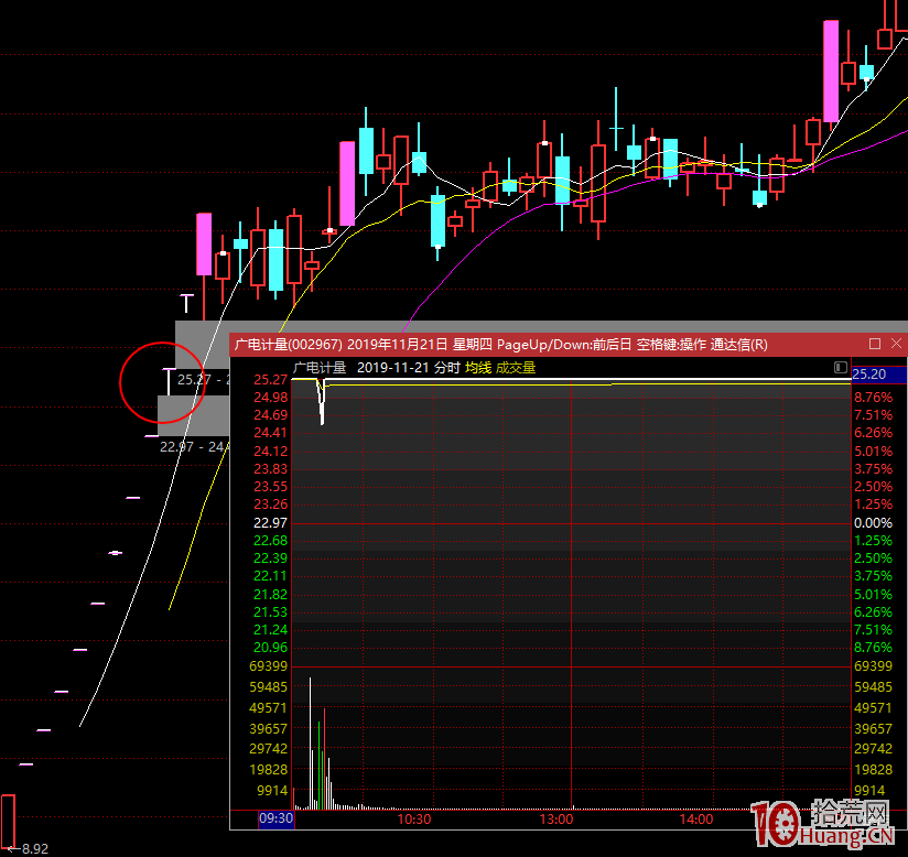 龍虎榜選股的秘密：開板的新股，為什麼有些開板後繼續上漲，有些則下跌？（圖解）,拾荒網