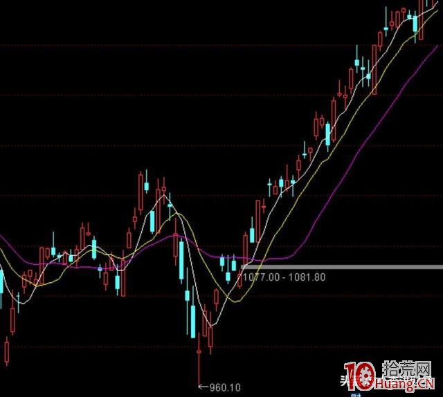 均線基礎理論及戰法(圖解) 均線基礎理論及戰法(圖解),拾荒網