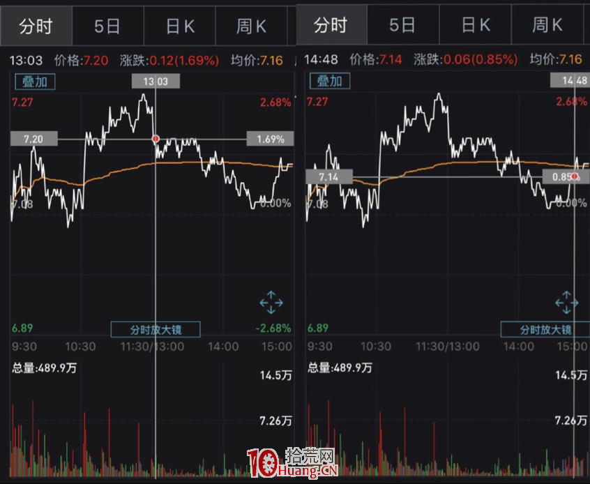 操作人員“烏龍指”幫大佬李東生做個T,不到兩小時凈賺14萬! 操作人員“烏龍指”幫大佬李東生做個T,不到兩小時凈賺14萬!,拾荒網