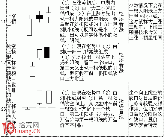 70種典型K線組合形態一覽表與多空資金分析（1）,拾荒網