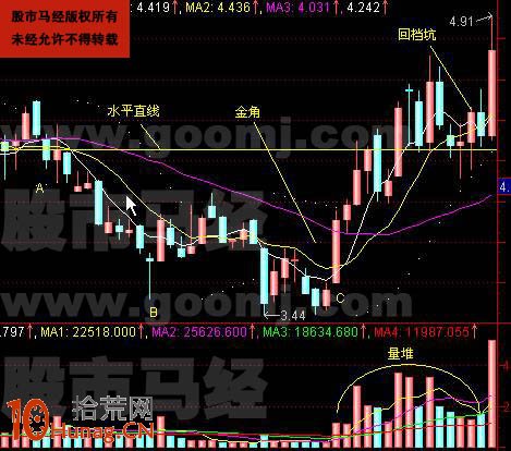 圖解打壓建倉金角K線形態的炒股技巧 圖解打壓建倉金角K線形態的炒股技巧,拾荒網