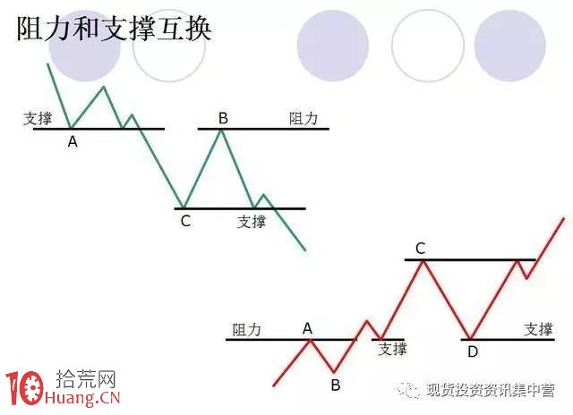 新股民炒股成長日記之技術分析快速進階教程圖解,拾荒網