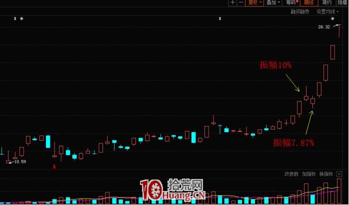 揉搓線戰法：趨勢股的幾個精準買點，買入就漲（圖解）,拾荒網