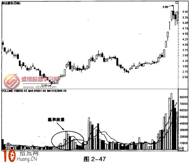 股票溫和放量的炒股技巧圖解 股票溫和放量的炒股技巧圖解,拾荒網