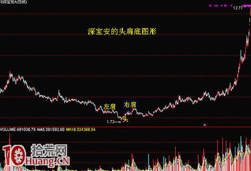 頭肩底買股模型圖解 頭肩底買股模型圖解,拾荒網