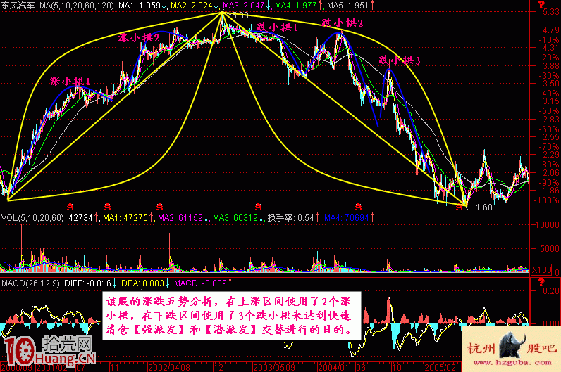 圖解漲跌五勢炒股理論:下跌五勢 圖解漲跌五勢炒股理論:下跌五勢,拾荒網