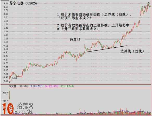 圖解如何畫頸線：頸線無效突破與有效突破,拾荒網