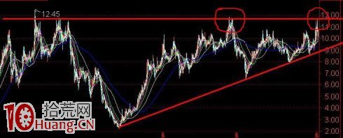 圖解過頂突破的真假突破看盤絕招 圖解過頂突破的真假突破看盤絕招,拾荒網