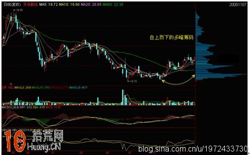 圖解什麼是多峰籌碼,拾荒網