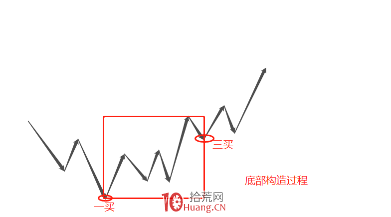 《纏論108課》108:何謂底部?從月線看中期走勢演化【實戰操作策略】 《纏論108課》108:何謂底部?從月線看中期走勢演化【實戰操作策略】,拾荒網