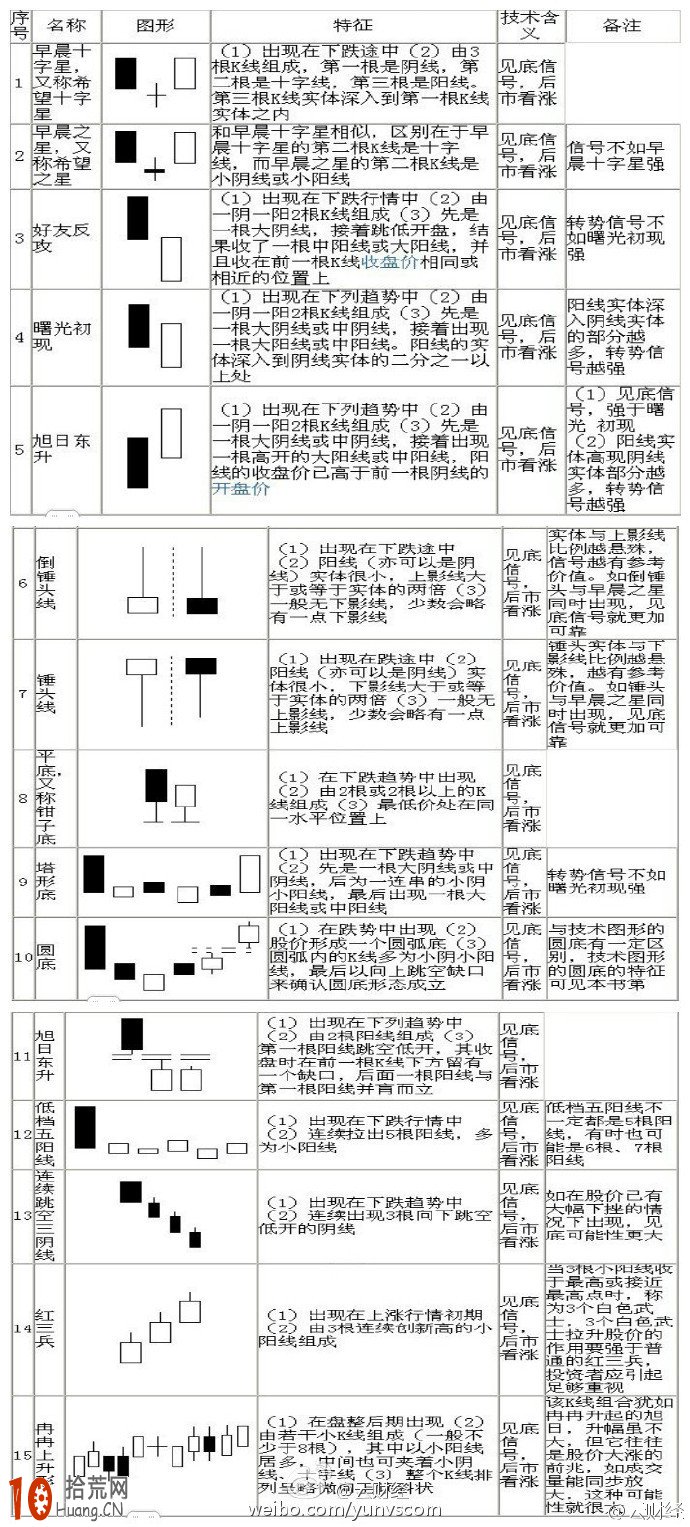 K線圖經典圖解:70種K線組合形態圖解（1）,拾荒網