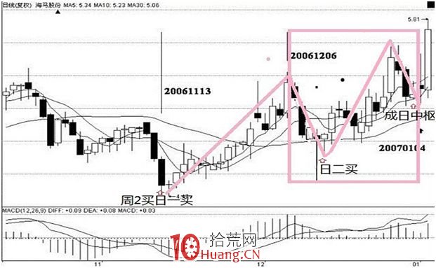 《纏論108課》25:吻、MACD、背馳、中樞(背馳篇) 《纏論108課》25:吻、MACD、背馳、中樞(背馳篇),拾荒網