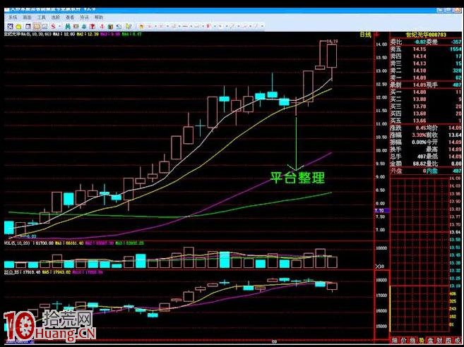 炒股常說的平臺突破是什麼東東,拾荒網