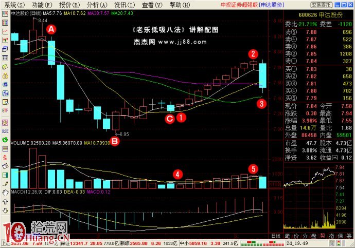 低吸戰法（4）：采陰補陽,拾荒網