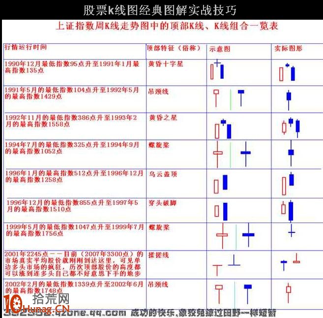 圖解上證指數周K線頂部K線、K線組合一覽表,拾荒網