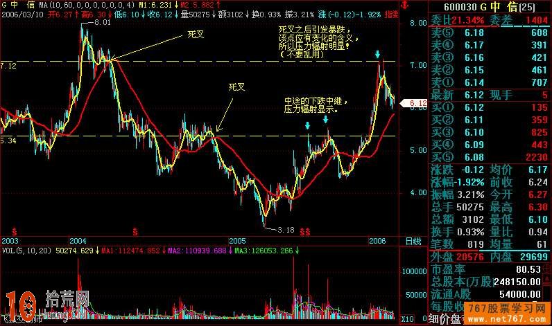 圖解如何從多頭空頭排列形態理解均線的金叉死叉,拾荒網