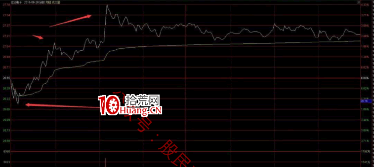 作手江南穩定盈利的低吸戰法教程 11：趨勢股T+0，即分時圖低吸做T與均線低吸做T（圖解）,拾荒網