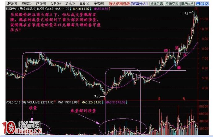 圖解底量超頂量買入股票的技巧,拾荒網