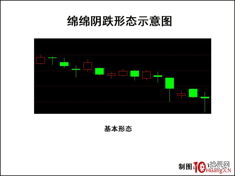 K線圖高手進階教程53：綿綿陰跌形K線戰法（圖解）,拾荒網