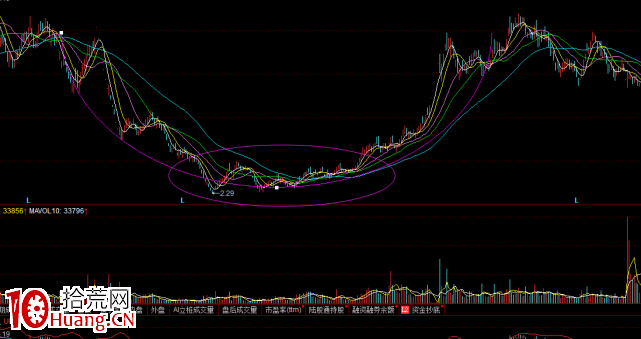牛股5大技術形態,你的股票有幾個? 牛股5大技術形態,你的股票有幾個?,拾荒網