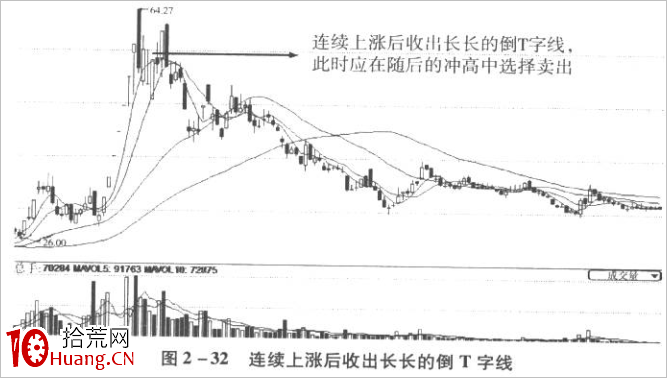 倒T字線K線技巧再認識(圖解) 倒T字線K線技巧再認識(圖解),拾荒網