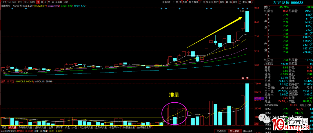 成交量堆量選股買入法(圖解) 成交量堆量選股買入法(圖解),拾荒網