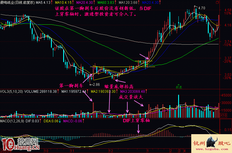 圖解什麼是久跌後剎車的盤底形態 圖解什麼是久跌後剎車的盤底形態,拾荒網