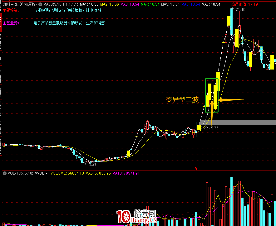 龍頭二波戰法(圖解) 龍頭二波戰法(圖解),拾荒網
