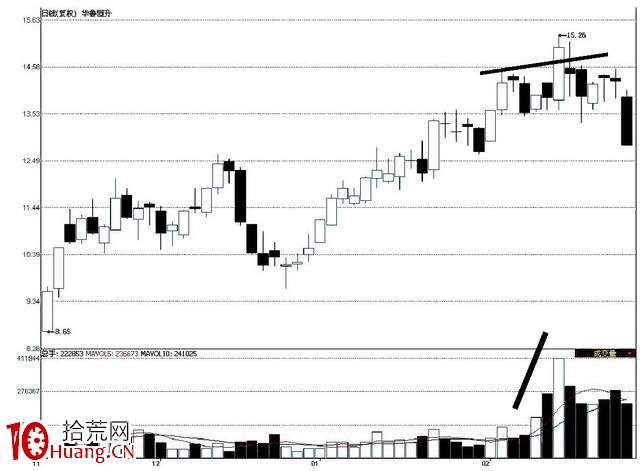 成交量——含金量最高的技術信息(圖解) 成交量——含金量最高的技術信息(圖解),拾荒網